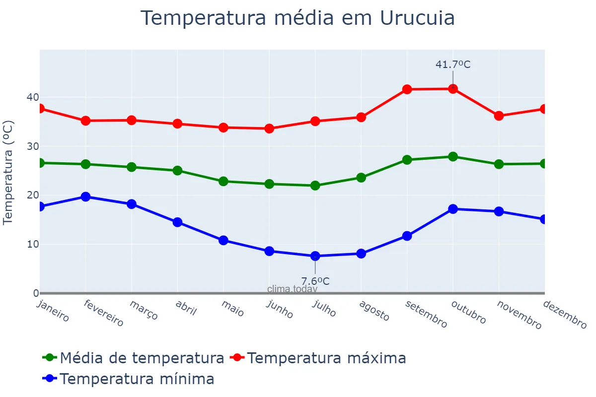 Temperatura anual em Urucuia, MG, BR