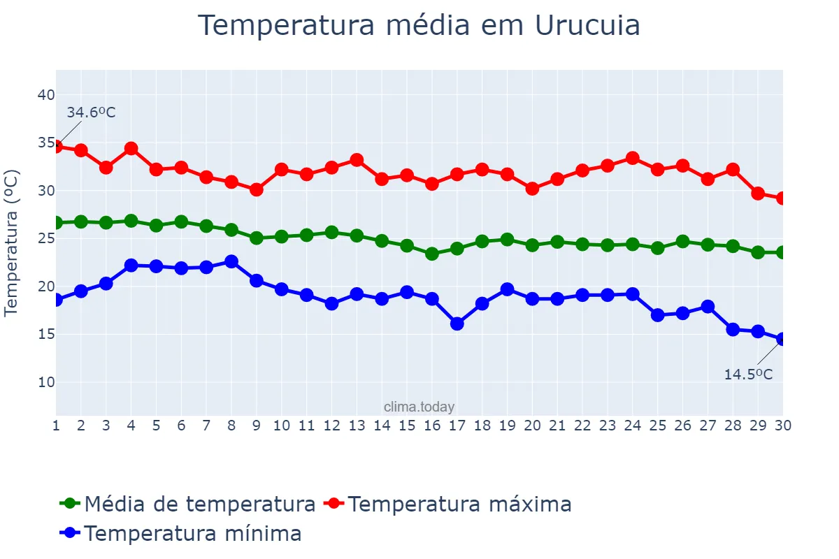 Temperatura em abril em Urucuia, MG, BR