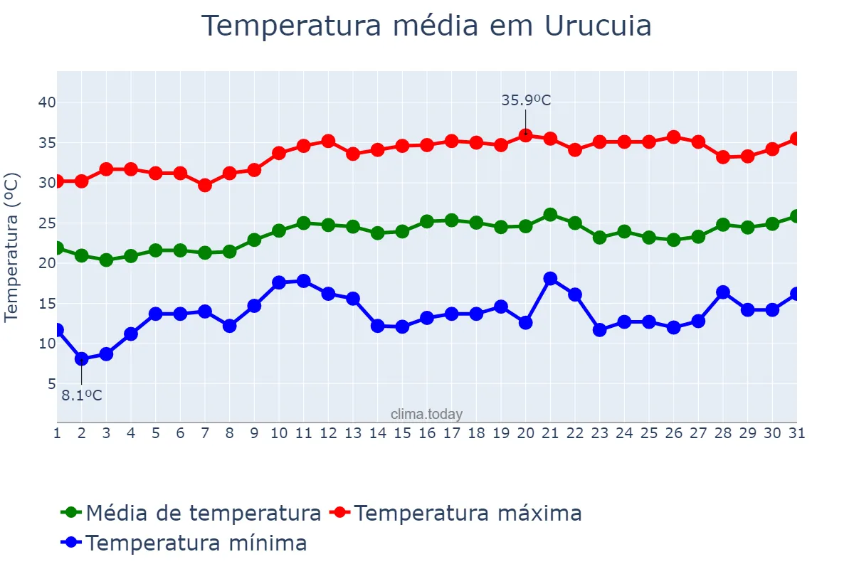 Temperatura em agosto em Urucuia, MG, BR