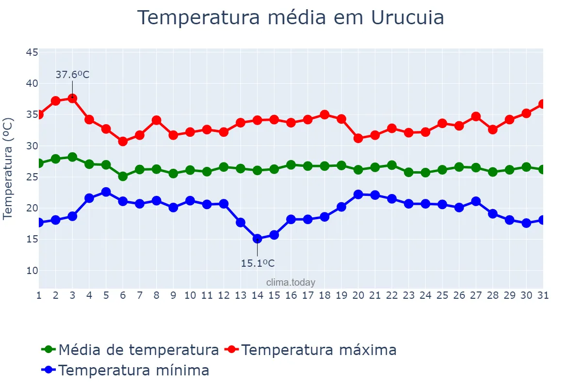 Temperatura em dezembro em Urucuia, MG, BR