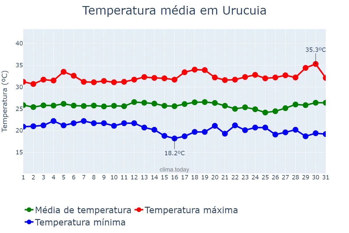 Temperatura em marco em Urucuia, MG, BR