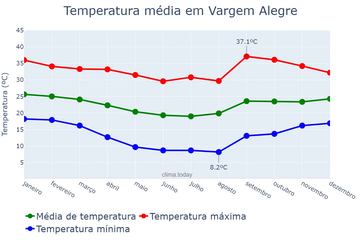 Temperatura anual em Vargem Alegre, MG, BR