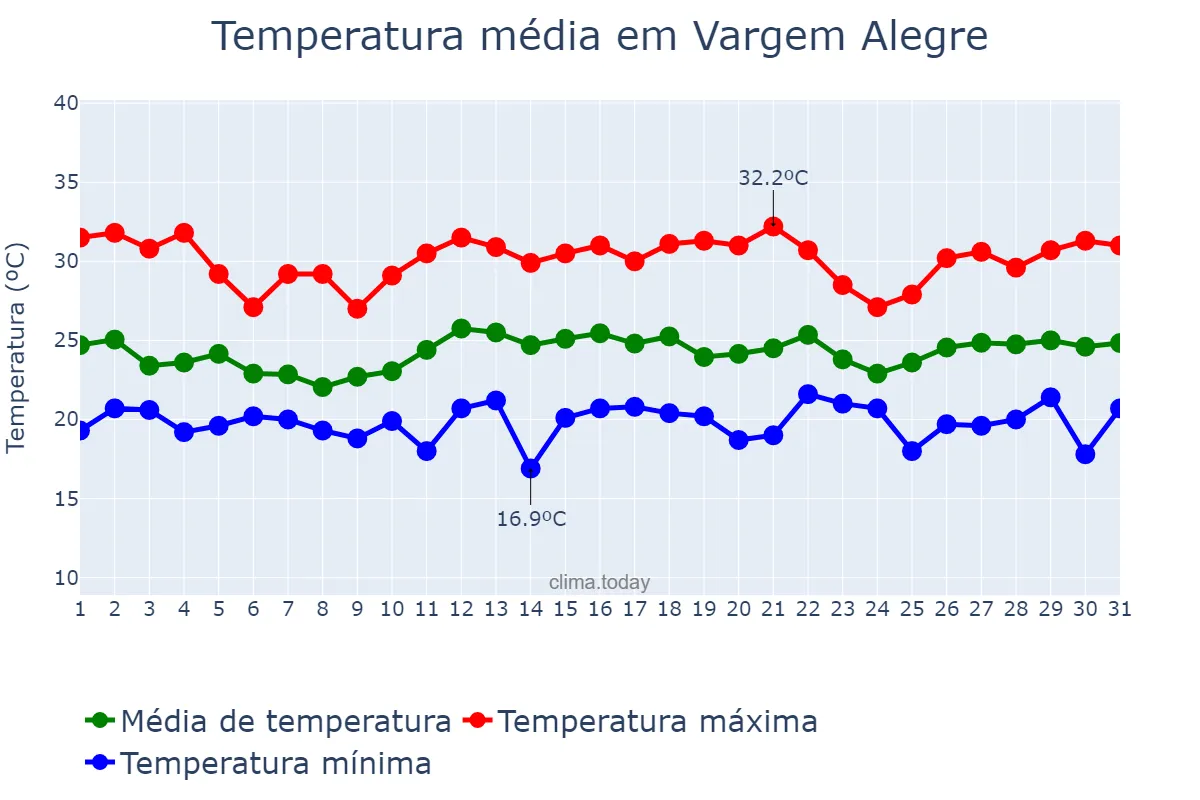 Temperatura em dezembro em Vargem Alegre, MG, BR