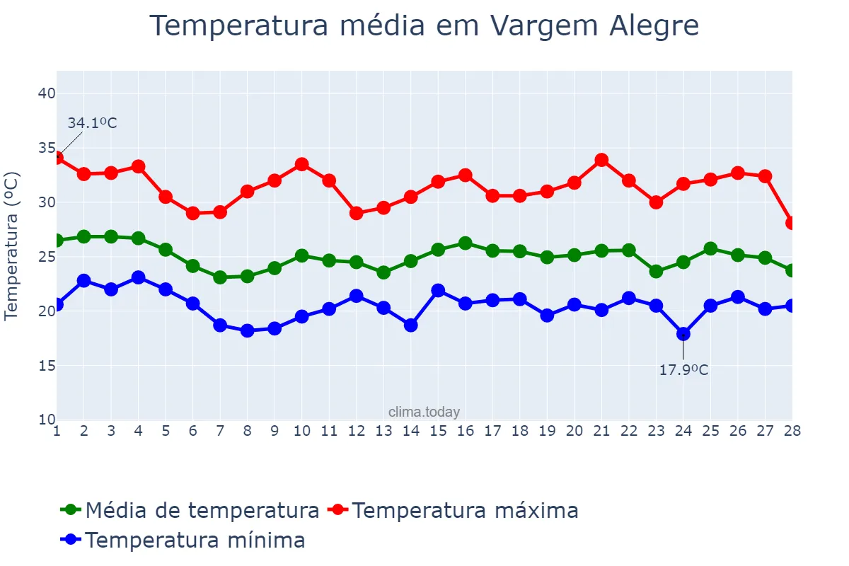 Temperatura em fevereiro em Vargem Alegre, MG, BR