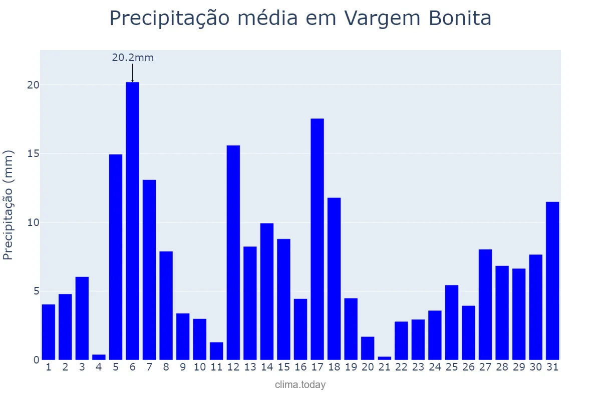 Precipitação em dezembro em Vargem Bonita, MG, BR