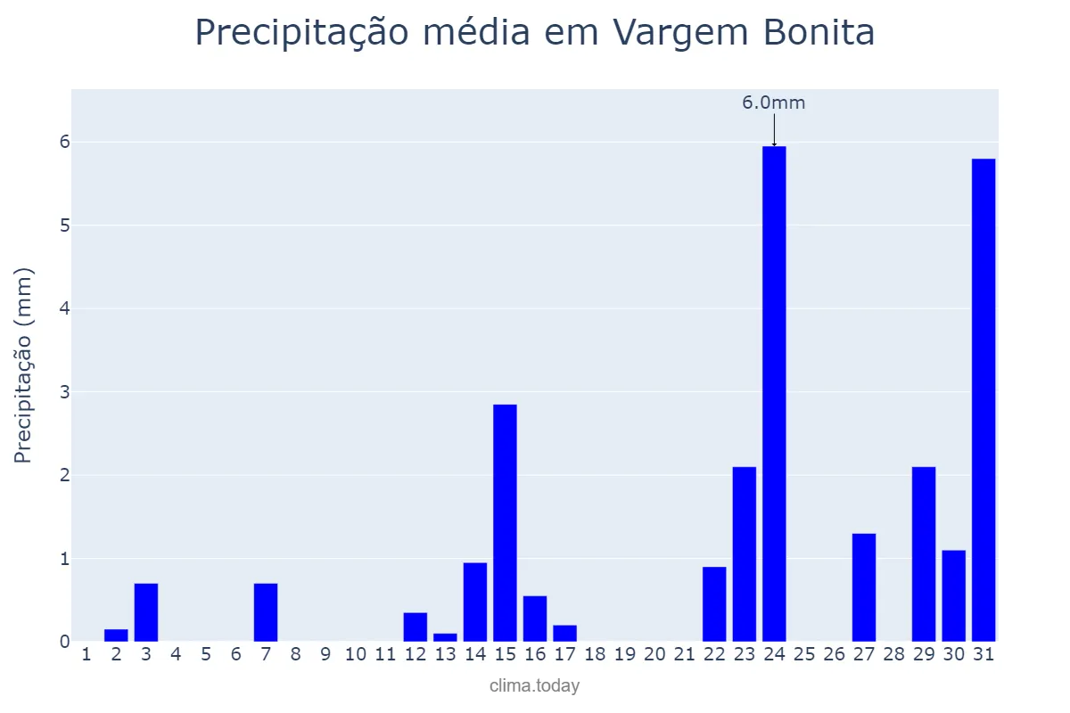 Precipitação em maio em Vargem Bonita, MG, BR