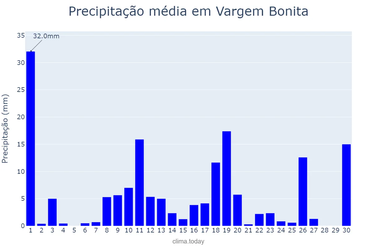 Precipitação em novembro em Vargem Bonita, MG, BR