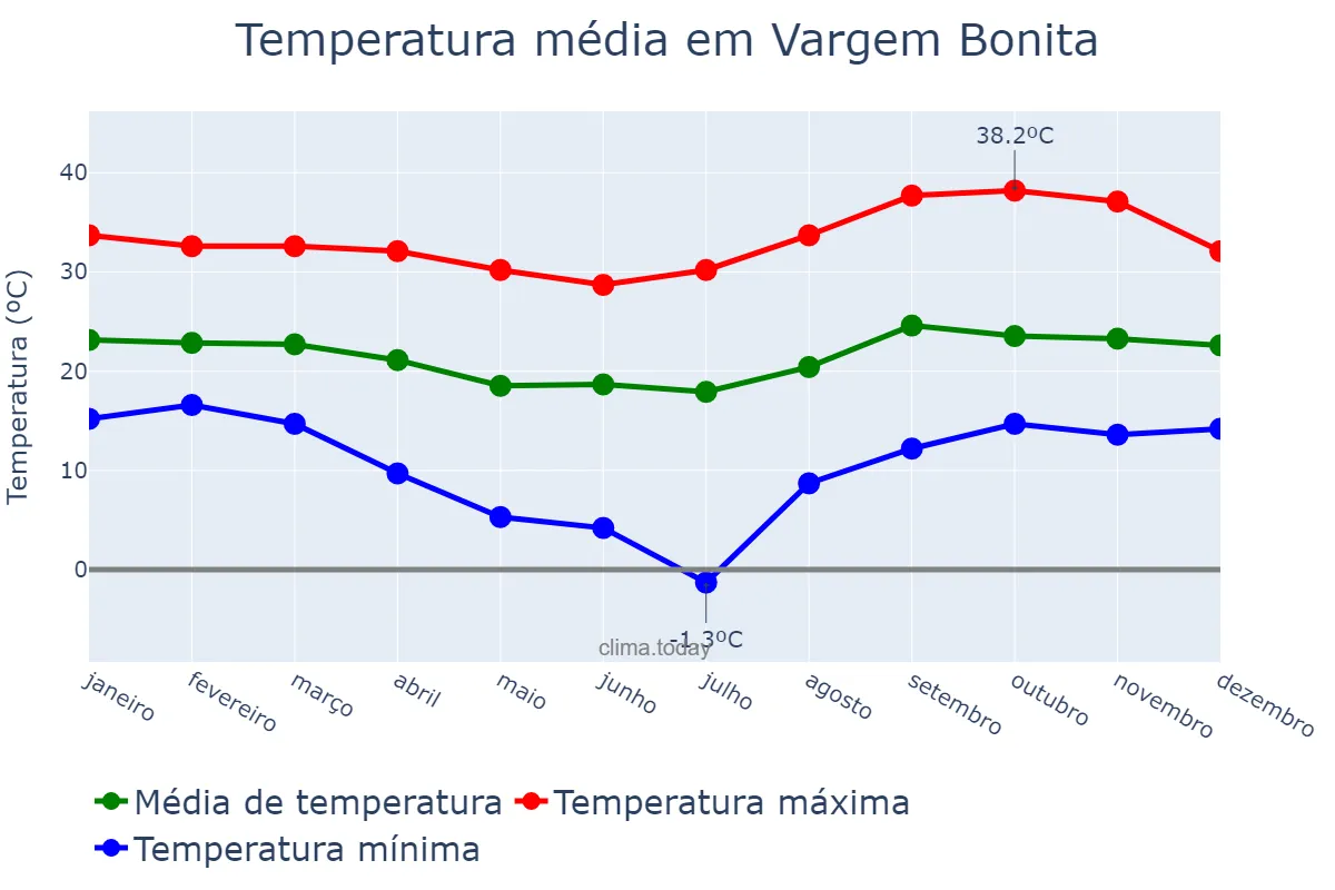 Temperatura anual em Vargem Bonita, MG, BR