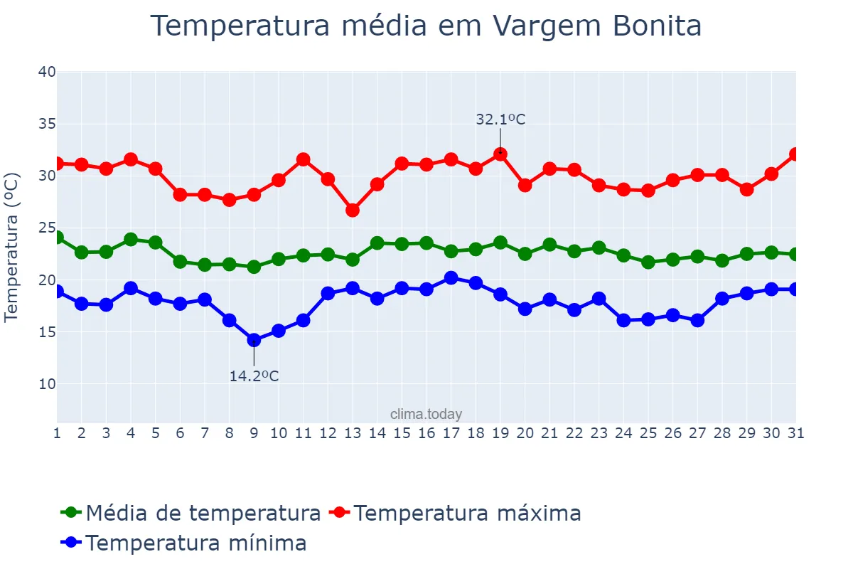 Temperatura em dezembro em Vargem Bonita, MG, BR