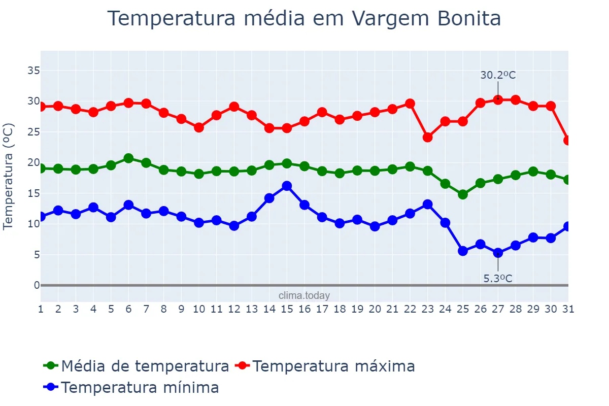 Temperatura em maio em Vargem Bonita, MG, BR
