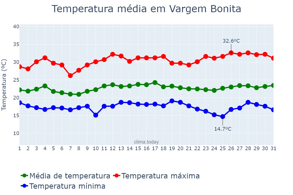 Temperatura em marco em Vargem Bonita, MG, BR