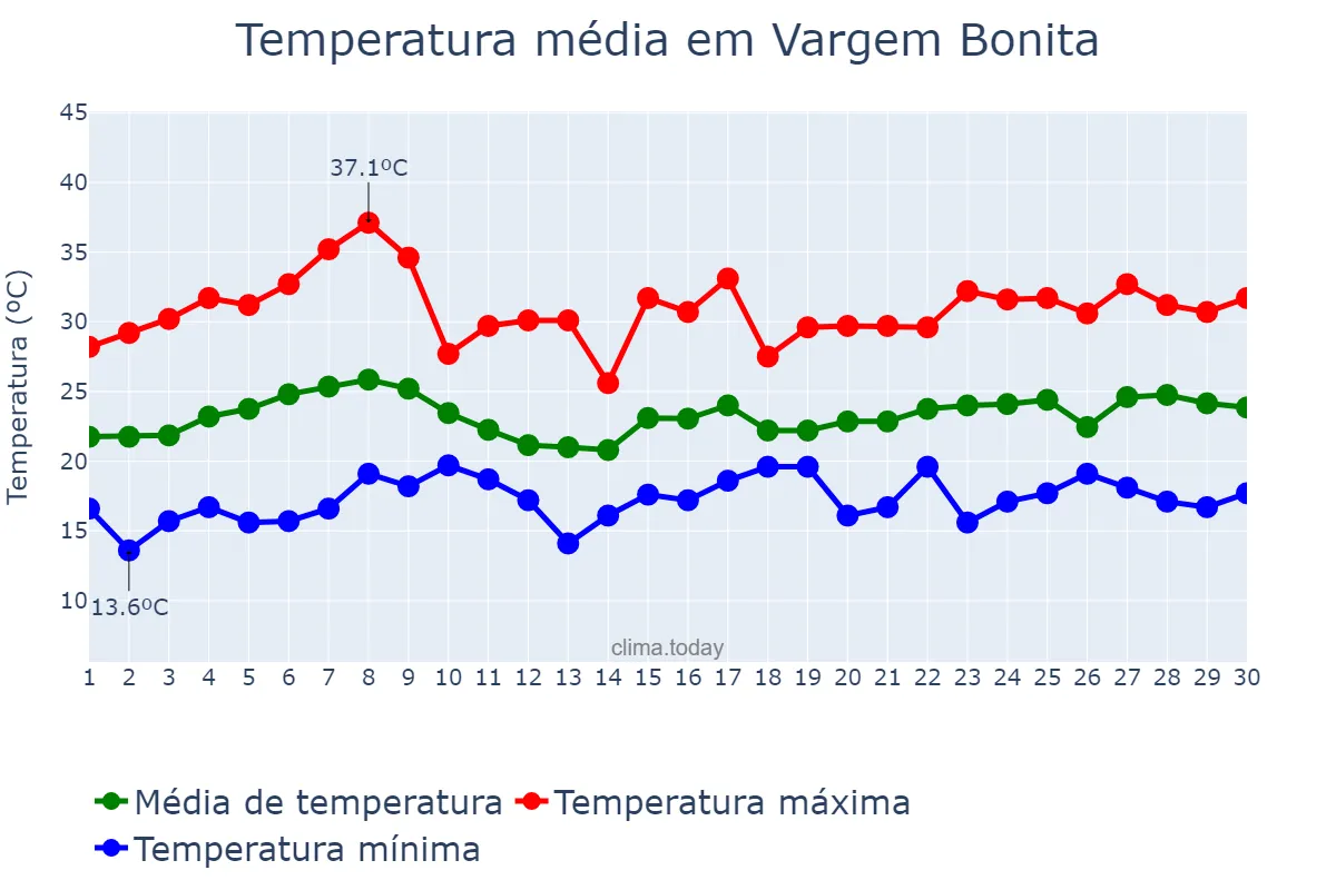 Temperatura em novembro em Vargem Bonita, MG, BR