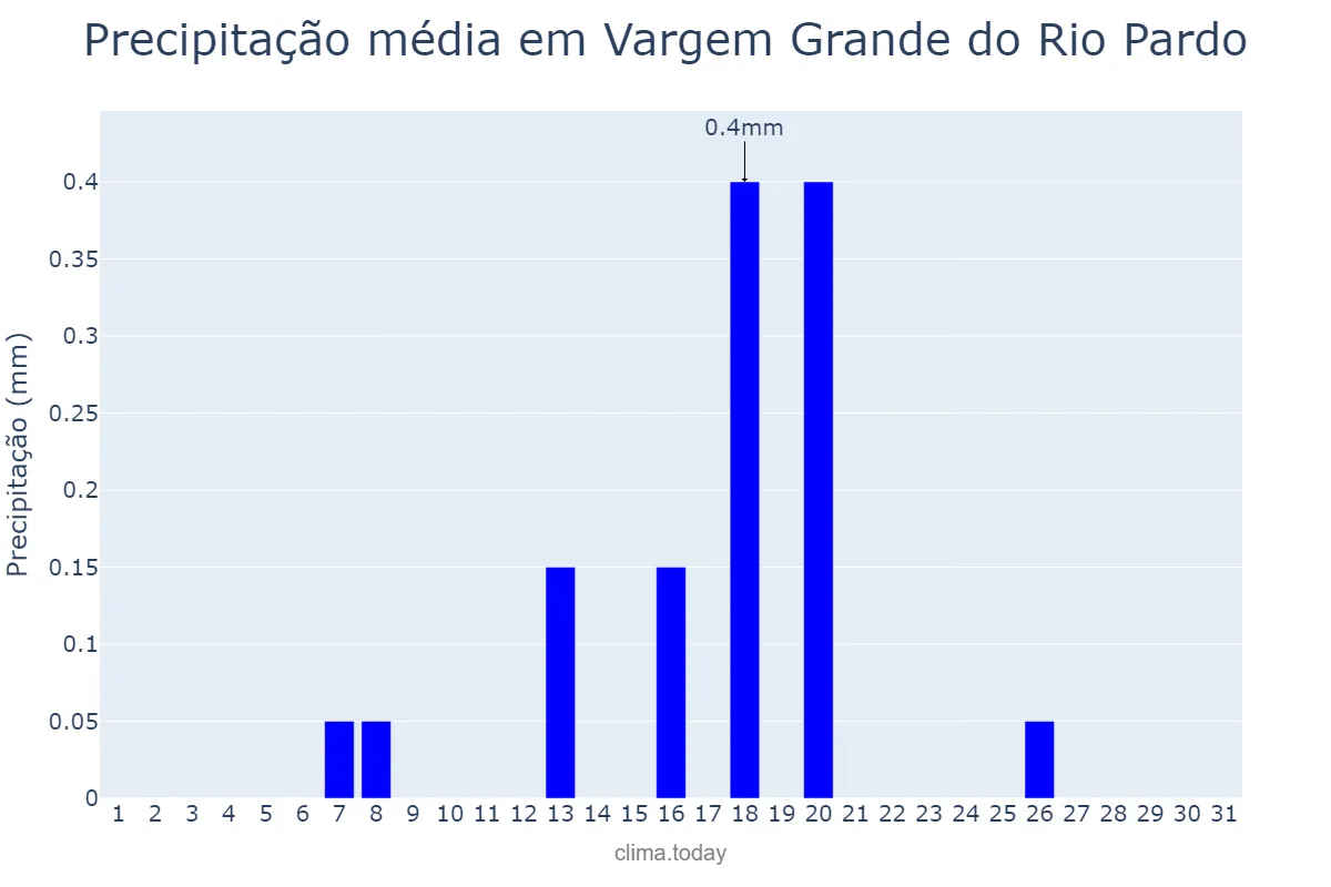 Precipitação em julho em Vargem Grande do Rio Pardo, MG, BR
