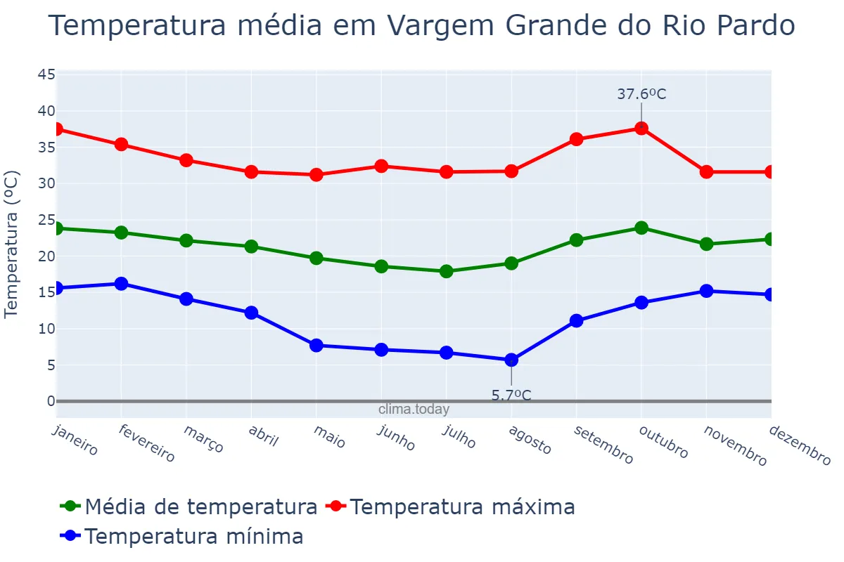Temperatura anual em Vargem Grande do Rio Pardo, MG, BR