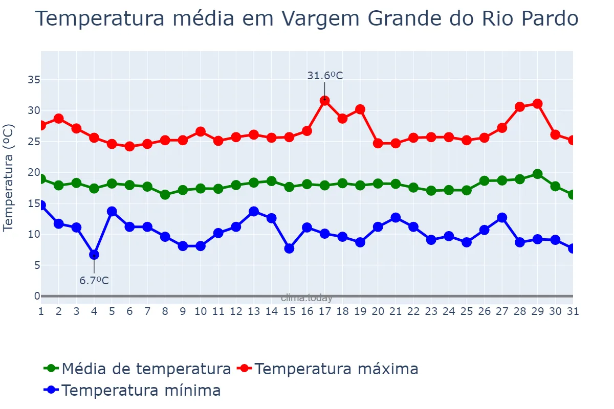Temperatura em julho em Vargem Grande do Rio Pardo, MG, BR