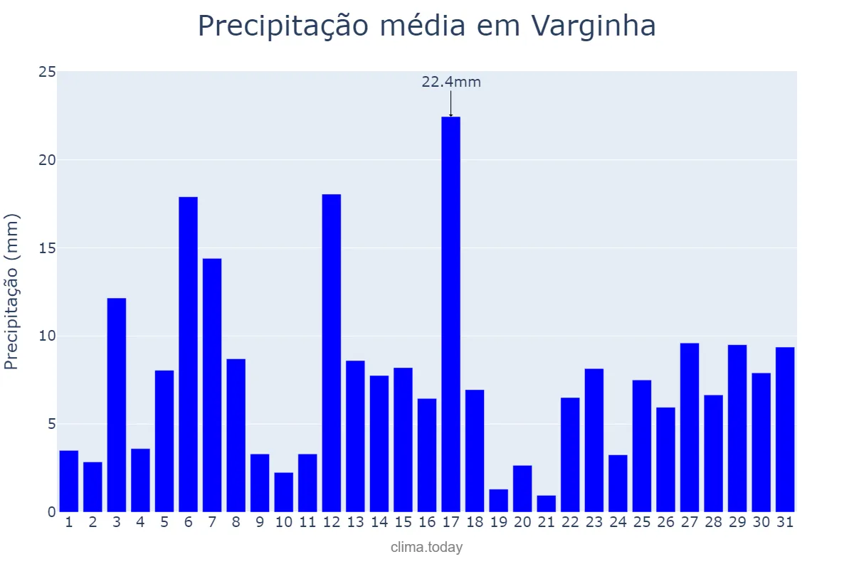 Precipitação em dezembro em Varginha, MG, BR