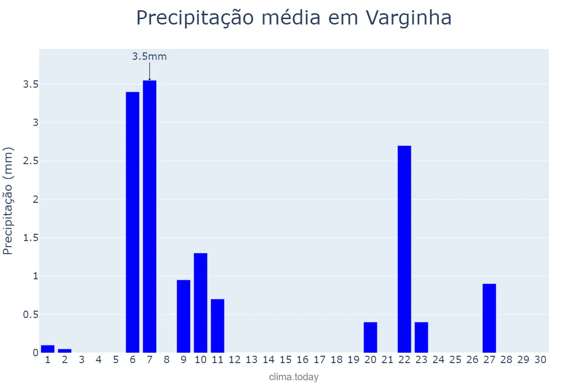 Precipitação em junho em Varginha, MG, BR