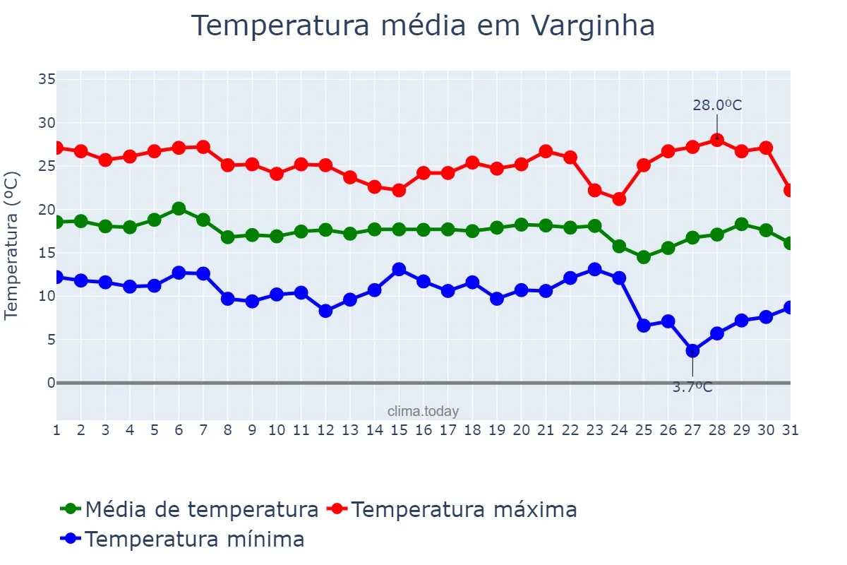Temperatura em maio em Varginha, MG, BR