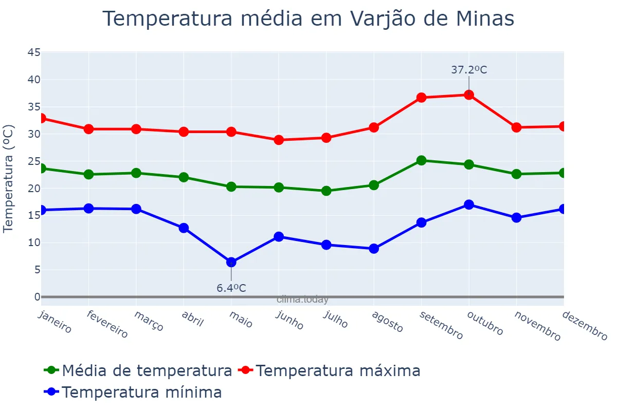 Temperatura anual em Varjão de Minas, MG, BR
