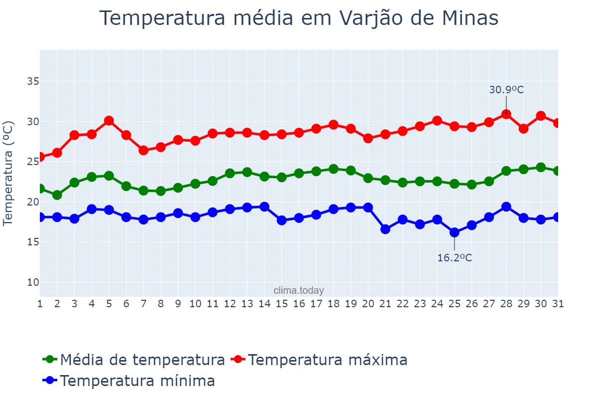 Temperatura em marco em Varjão de Minas, MG, BR