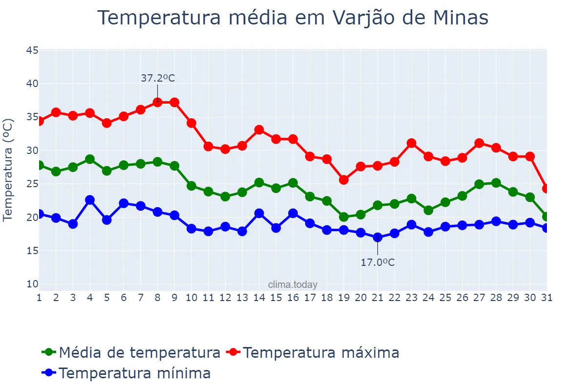 Temperatura em outubro em Varjão de Minas, MG, BR