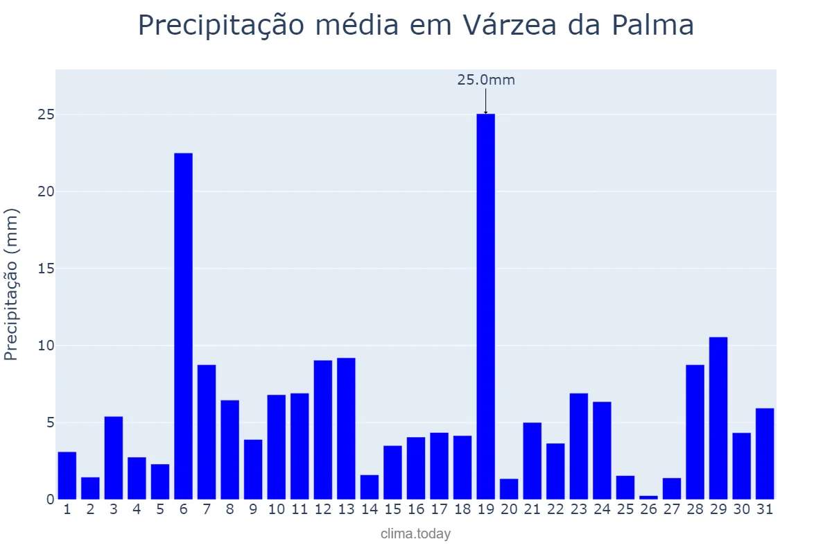 Precipitação em dezembro em Várzea da Palma, MG, BR