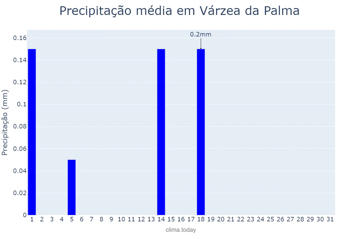 Precipitação em julho em Várzea da Palma, MG, BR