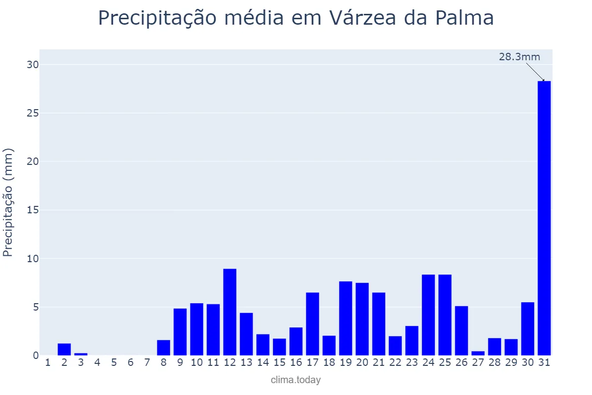 Precipitação em outubro em Várzea da Palma, MG, BR