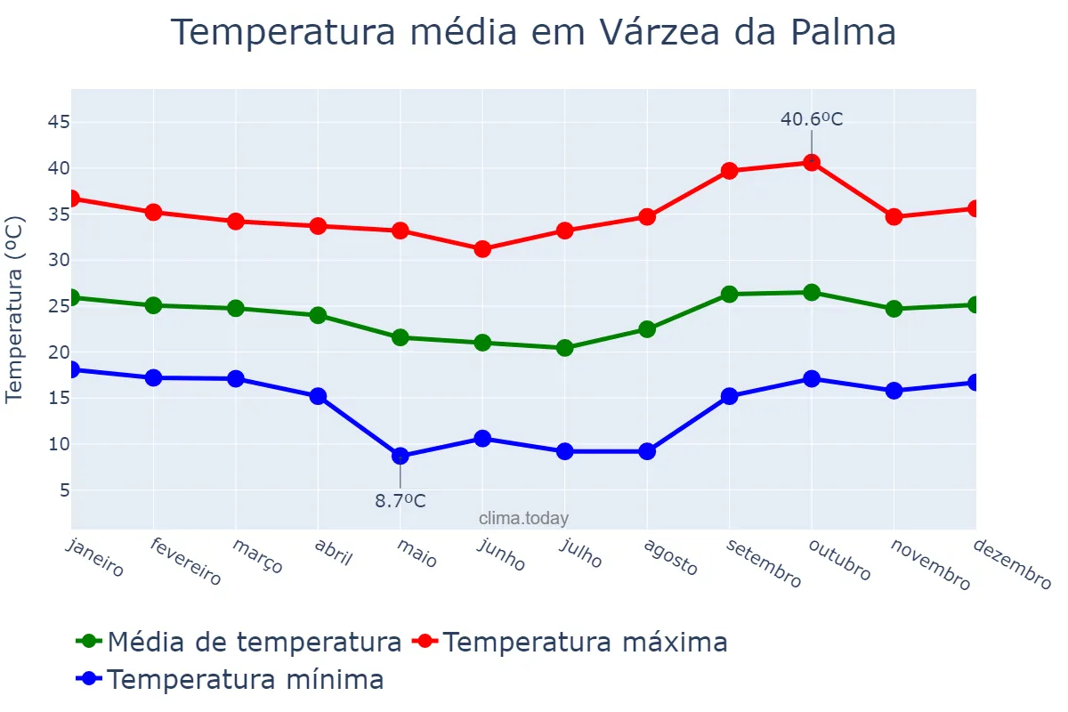 Temperatura anual em Várzea da Palma, MG, BR