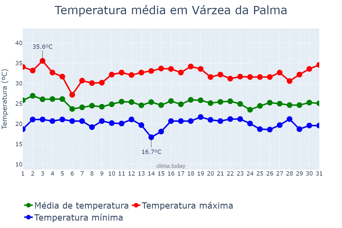 Temperatura em dezembro em Várzea da Palma, MG, BR