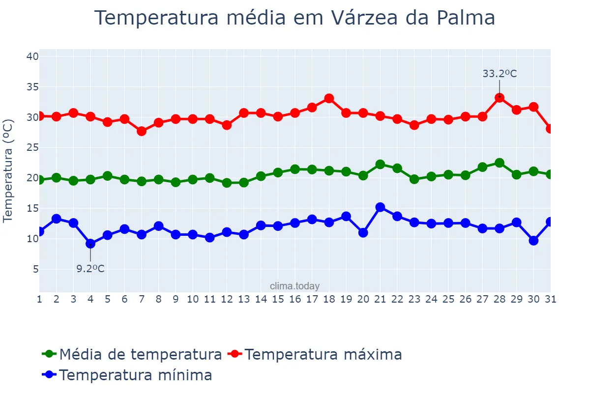 Temperatura em julho em Várzea da Palma, MG, BR
