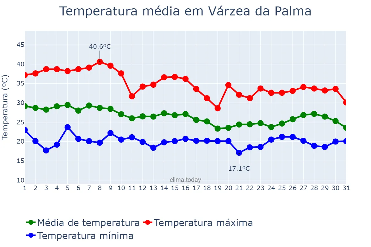 Temperatura em outubro em Várzea da Palma, MG, BR