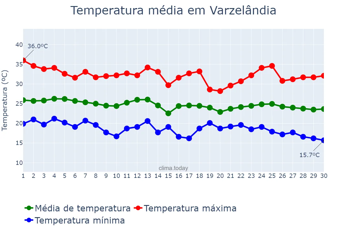 Temperatura em abril em Varzelândia, MG, BR
