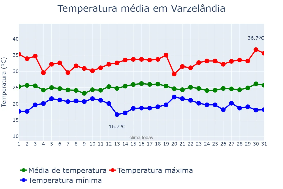 Temperatura em dezembro em Varzelândia, MG, BR