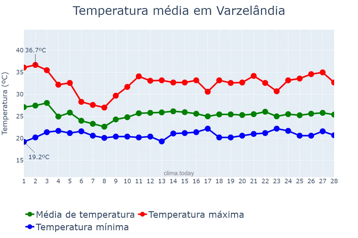 Temperatura em fevereiro em Varzelândia, MG, BR