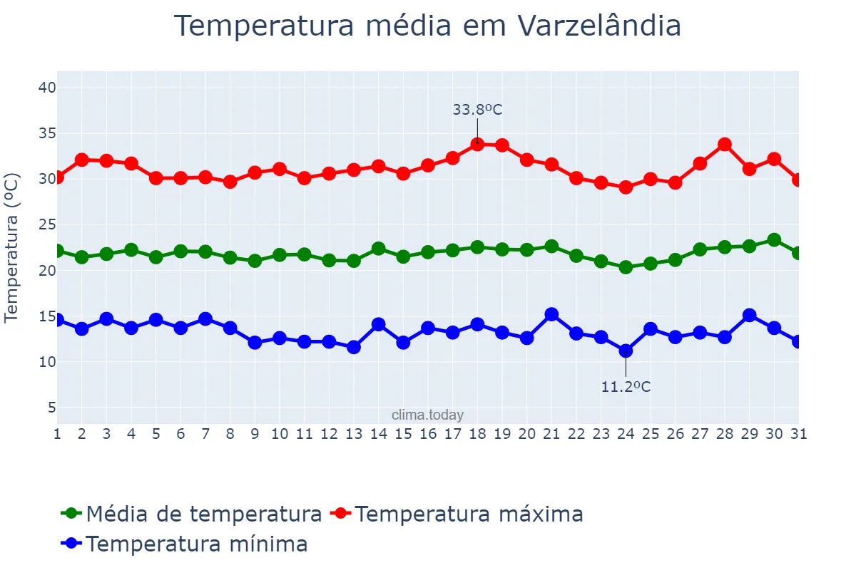 Temperatura em julho em Varzelândia, MG, BR