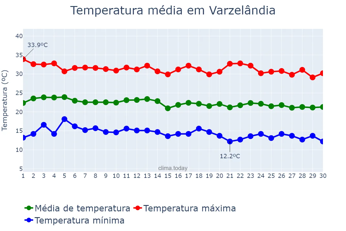 Temperatura em junho em Varzelândia, MG, BR