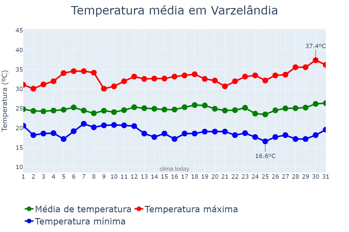 Temperatura em marco em Varzelândia, MG, BR