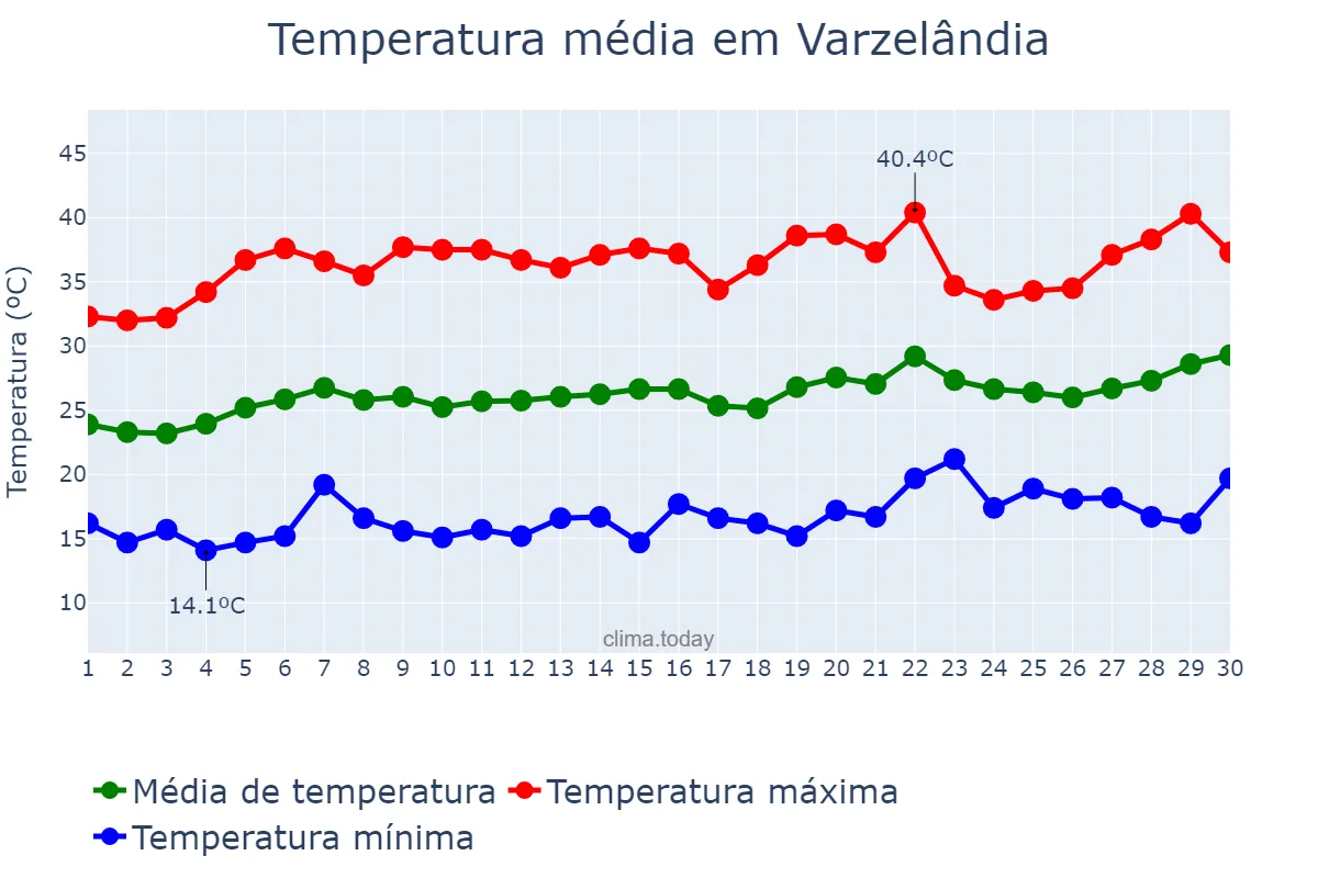 Temperatura em setembro em Varzelândia, MG, BR