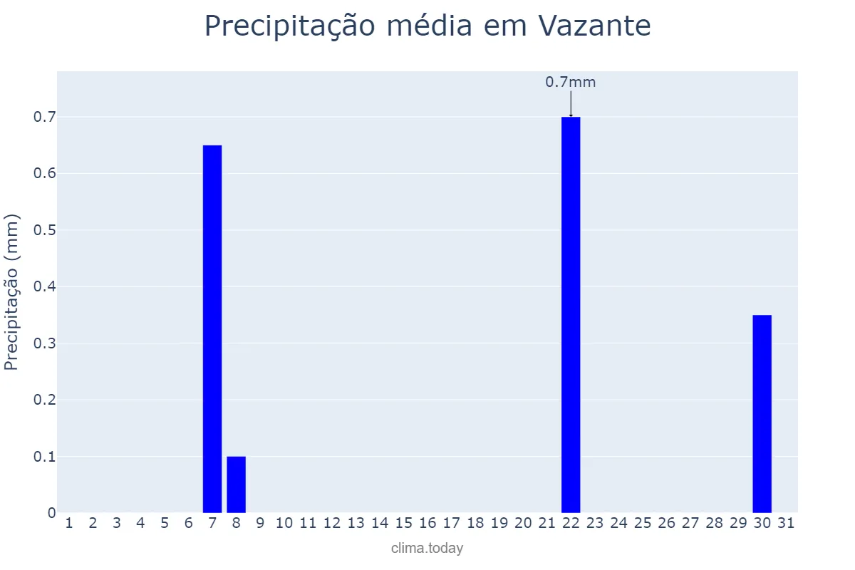 Precipitação em agosto em Vazante, MG, BR