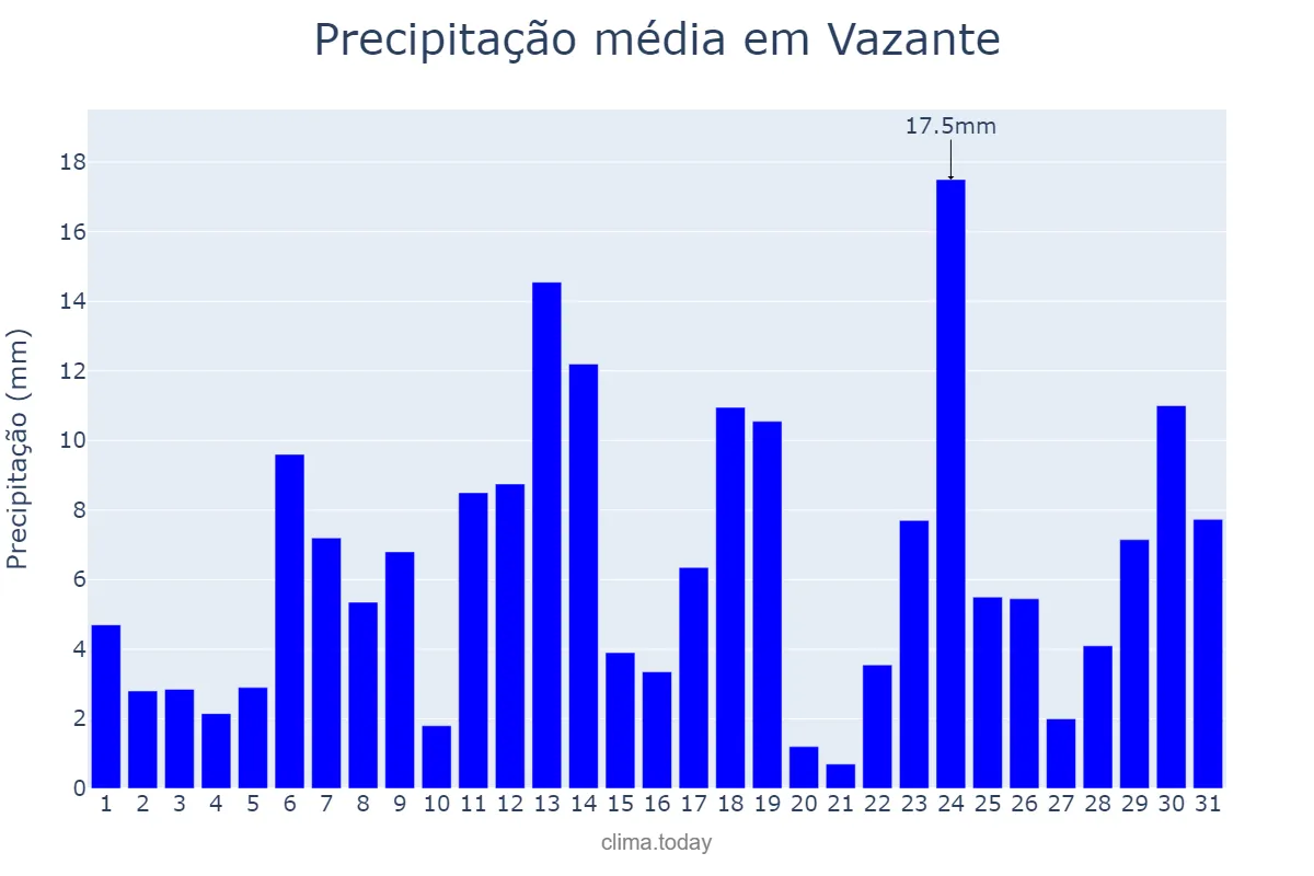 Precipitação em dezembro em Vazante, MG, BR