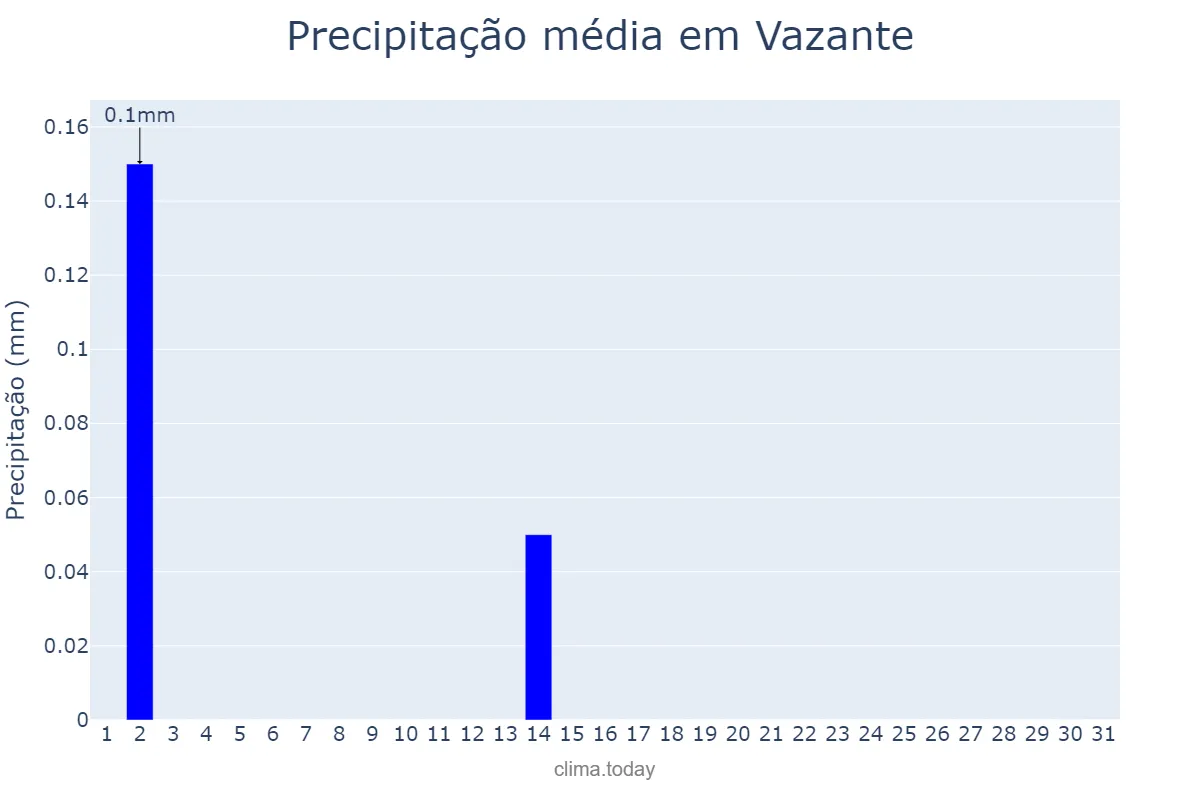 Precipitação em julho em Vazante, MG, BR