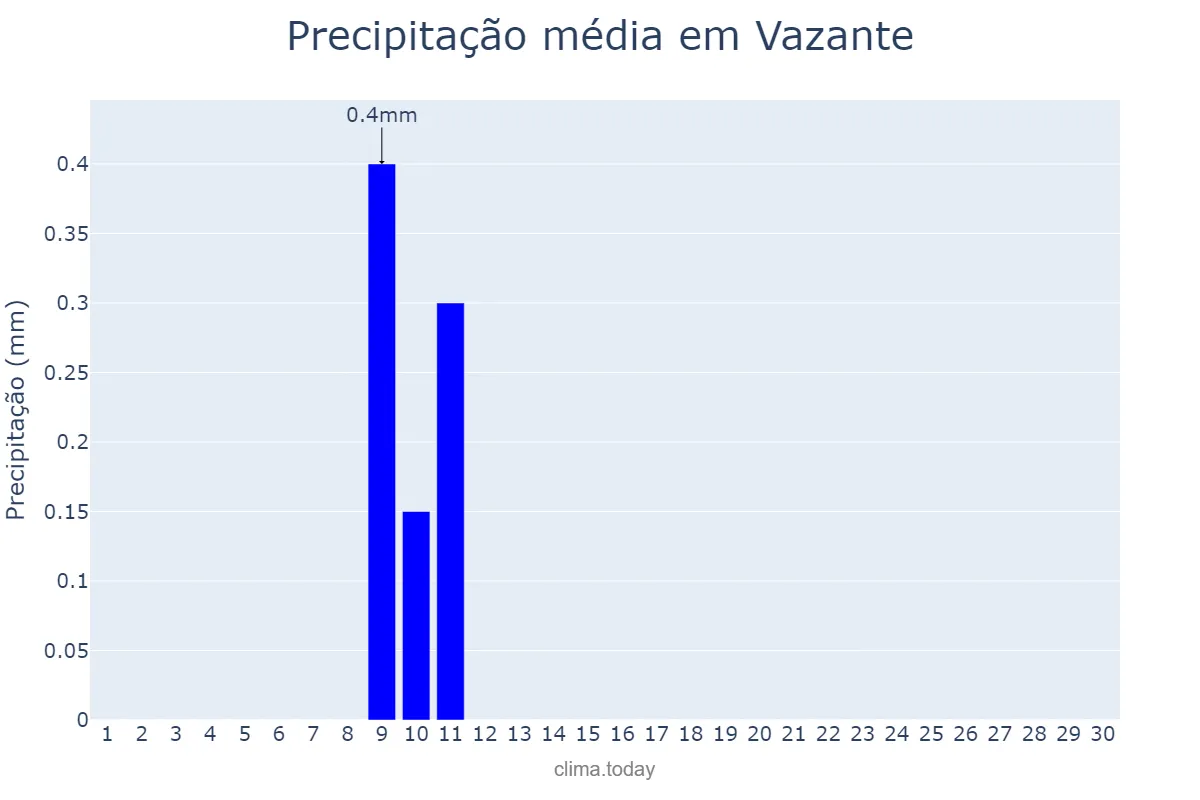 Precipitação em junho em Vazante, MG, BR