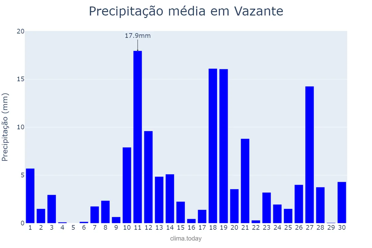 Precipitação em novembro em Vazante, MG, BR
