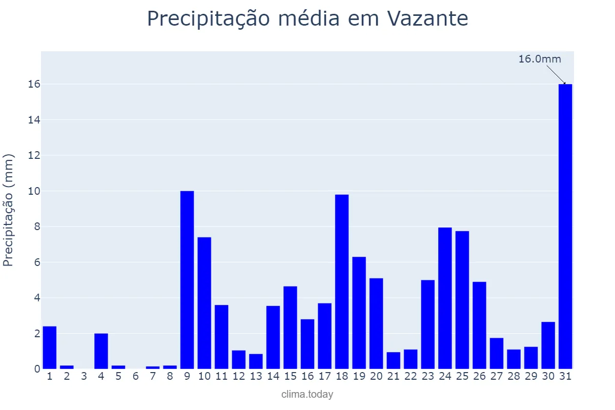 Precipitação em outubro em Vazante, MG, BR
