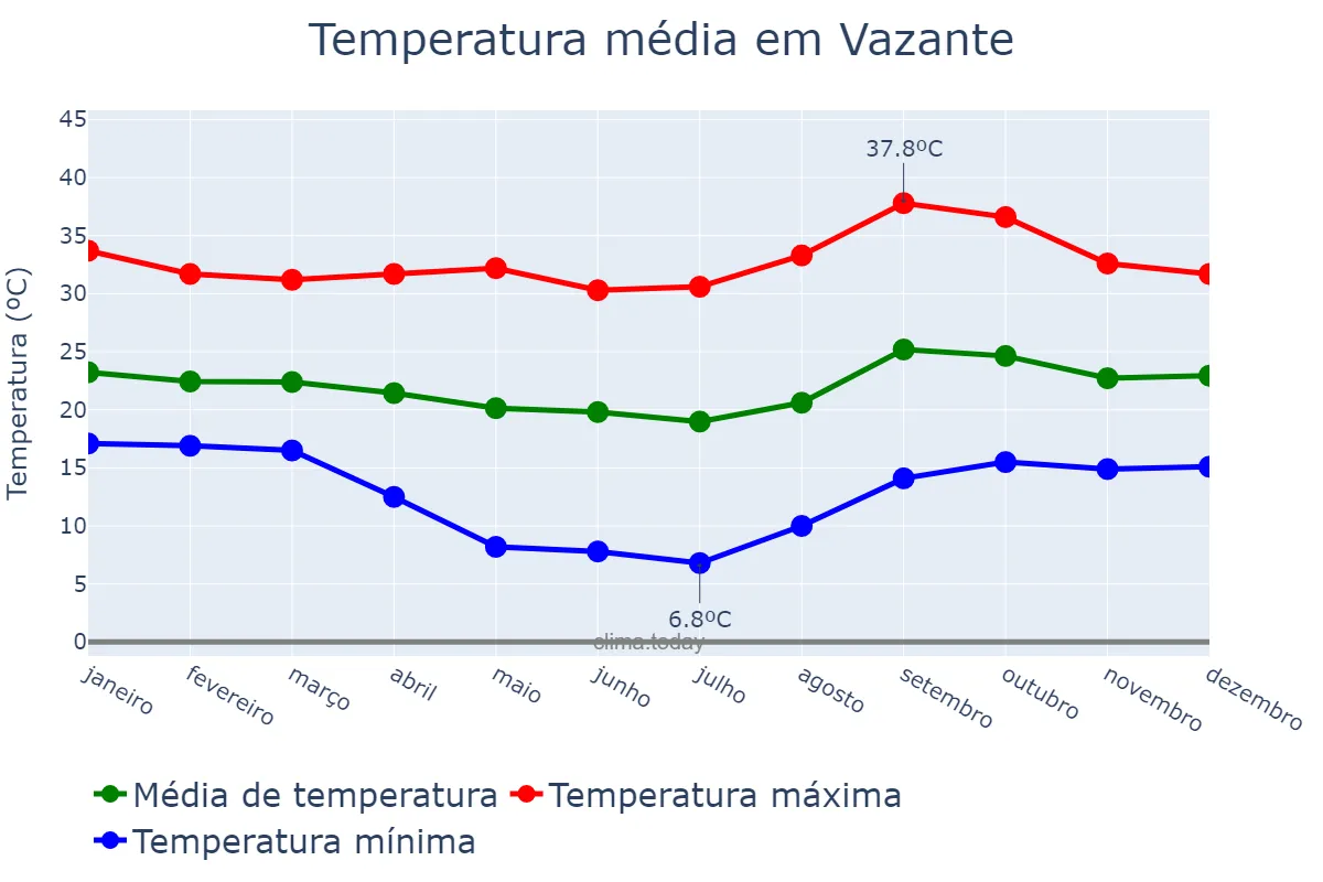 Temperatura anual em Vazante, MG, BR