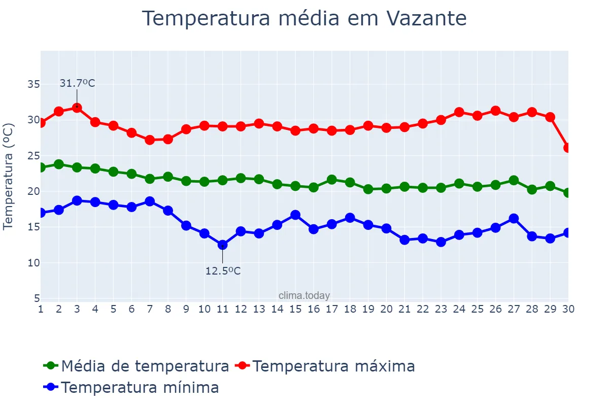 Temperatura em abril em Vazante, MG, BR