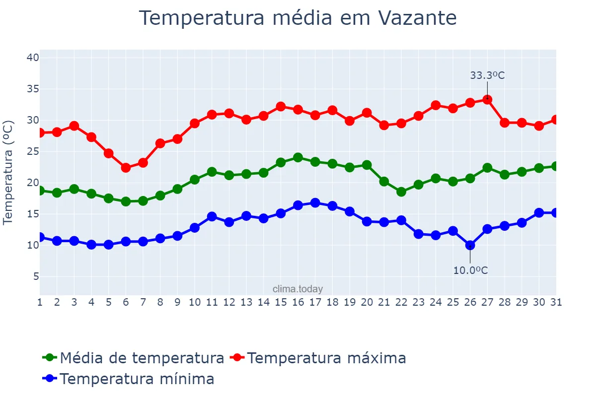 Temperatura em agosto em Vazante, MG, BR