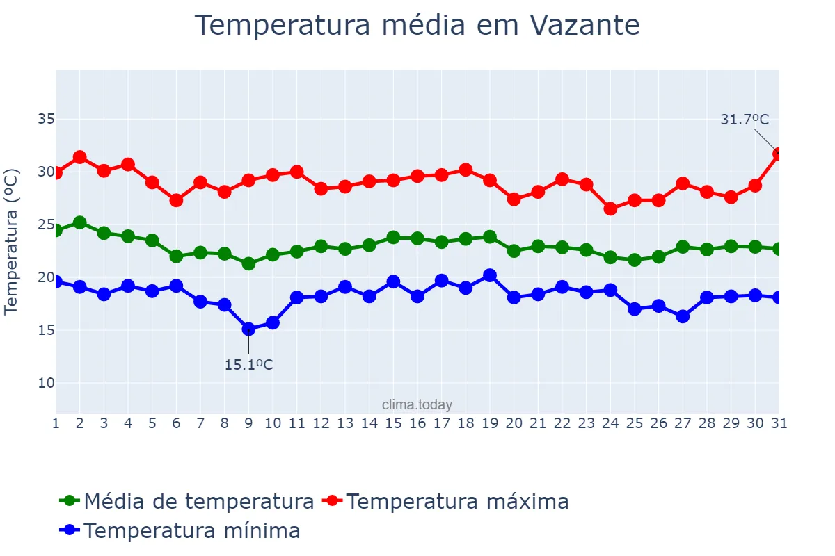 Temperatura em dezembro em Vazante, MG, BR