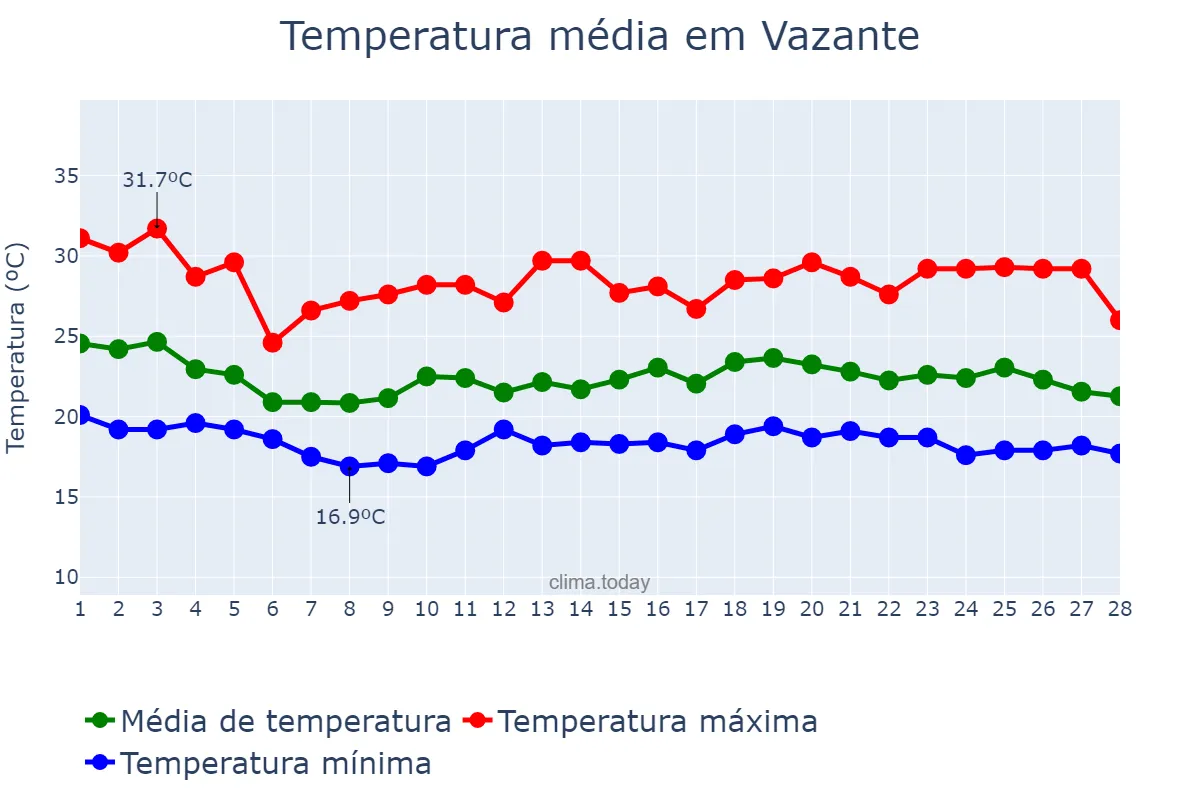 Temperatura em fevereiro em Vazante, MG, BR